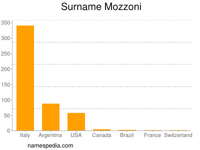 Surname Mozzoni
