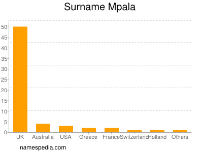 Surname Mpala