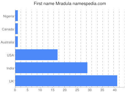 Given name Mradula