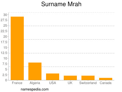 Surname Mrah