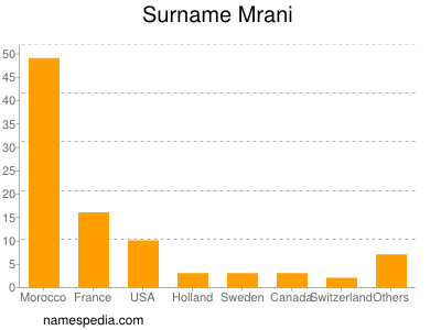 Surname Mrani