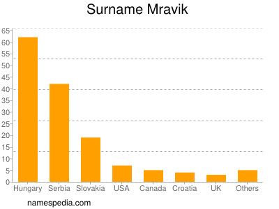 Surname Mravik