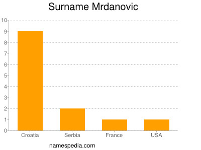 Surname Mrdanovic