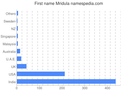 Given name Mridula