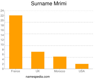Surname Mrimi