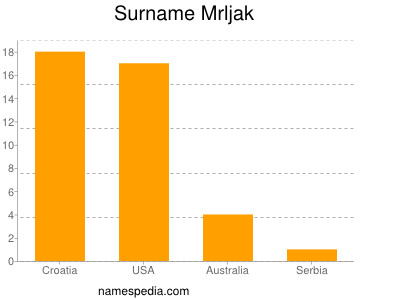 Surname Mrljak