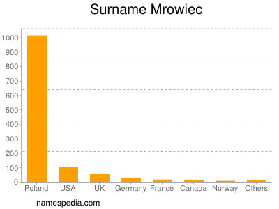 Surname Mrowiec