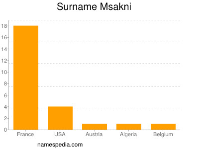 Surname Msakni