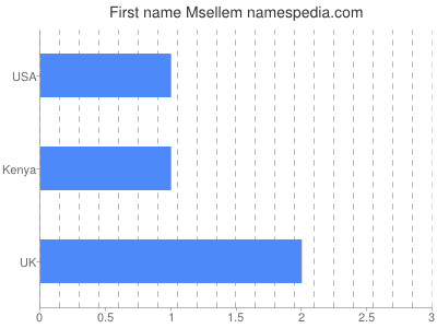 Given name Msellem