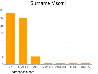 Surname Msomi