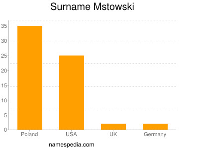 Surname Mstowski