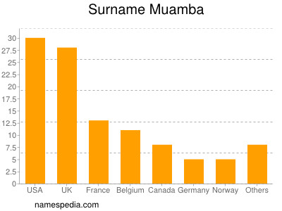 Surname Muamba