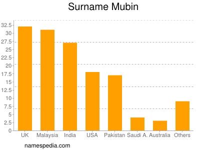 Surname Mubin
