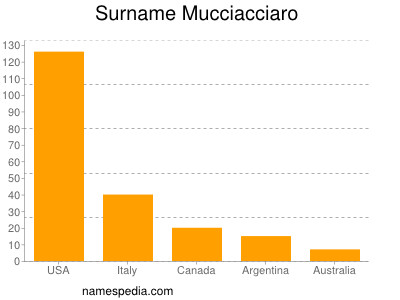 Surname Mucciacciaro