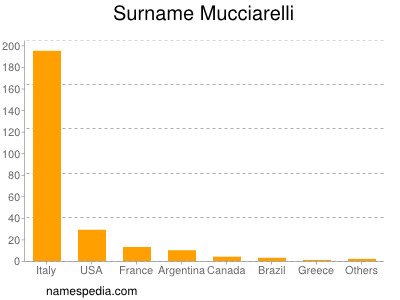 Surname Mucciarelli