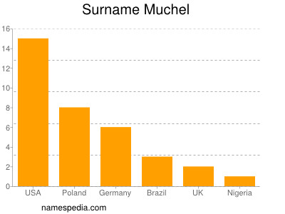 Surname Muchel