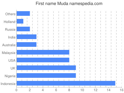 Given name Muda