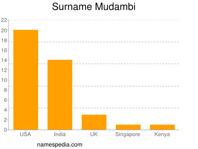 Surname Mudambi
