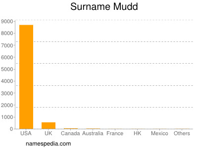 Surname Mudd
