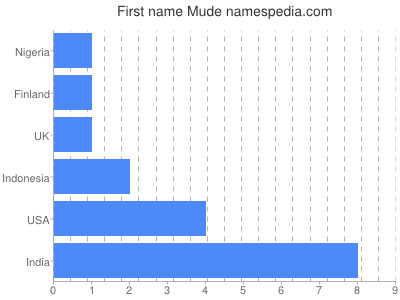 Given name Mude