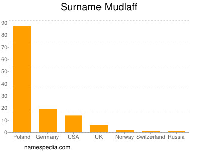 Surname Mudlaff