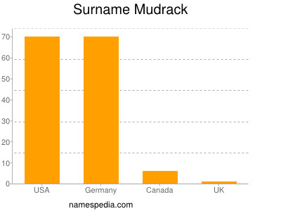Surname Mudrack