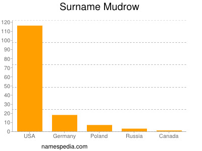 Surname Mudrow