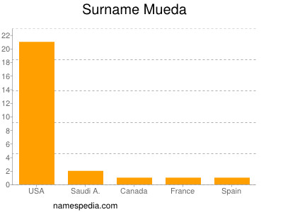 Surname Mueda