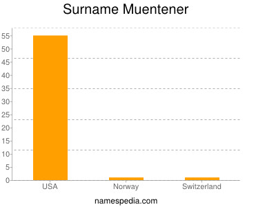 Surname Muentener