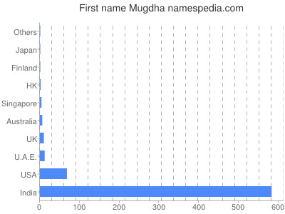 Given name Mugdha