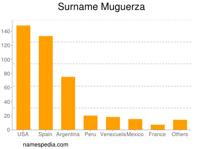 Surname Muguerza