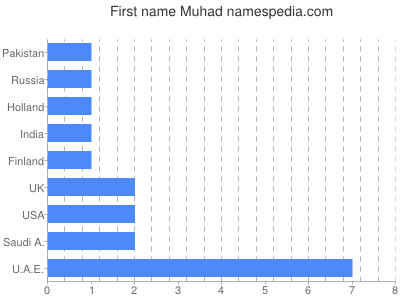Given name Muhad