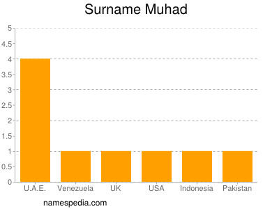 Surname Muhad