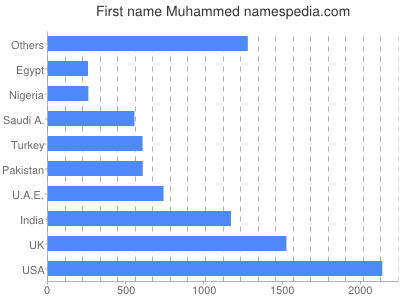 Given name Muhammed