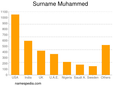 Surname Muhammed