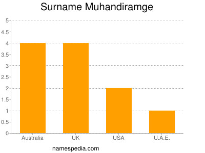 Surname Muhandiramge