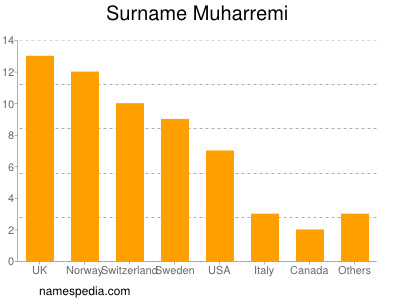 Surname Muharremi