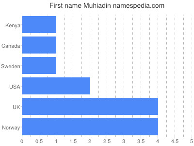 Given name Muhiadin