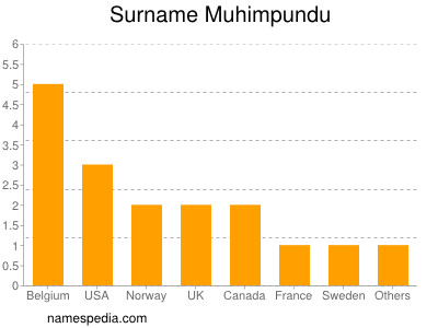 Surname Muhimpundu