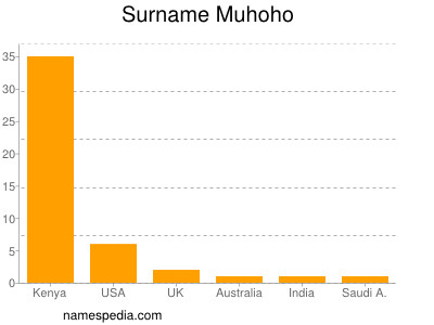 Surname Muhoho