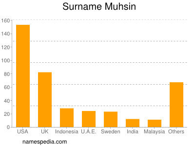 Surname Muhsin