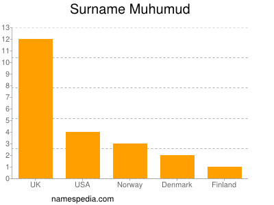 Surname Muhumud