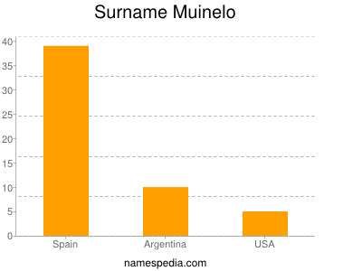 Surname Muinelo