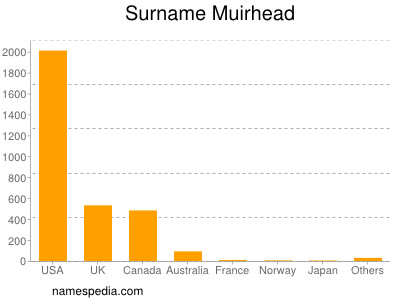 Surname Muirhead