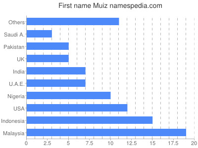 Given name Muiz
