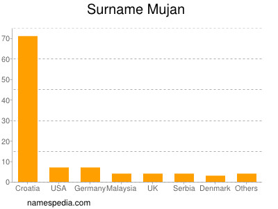 Surname Mujan