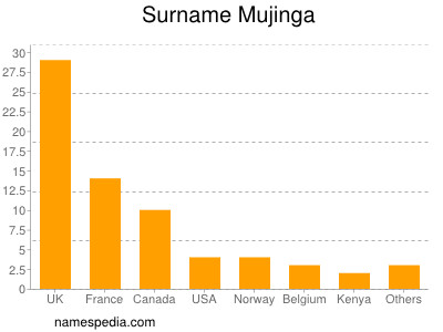 Surname Mujinga