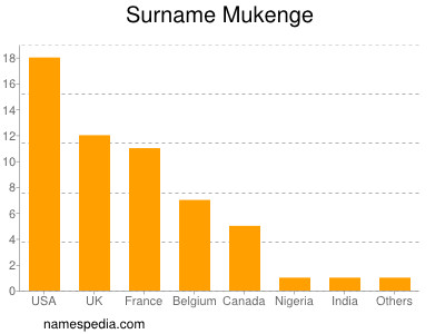 Surname Mukenge