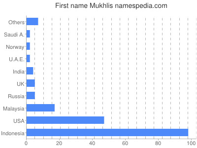 Given name Mukhlis
