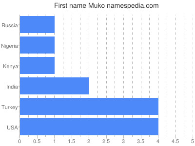 Given name Muko